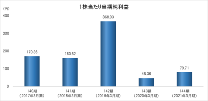 1株当たり当期純利益