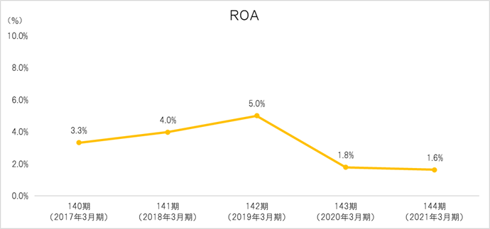 ROA
