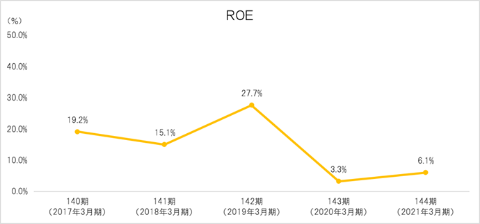 ROE