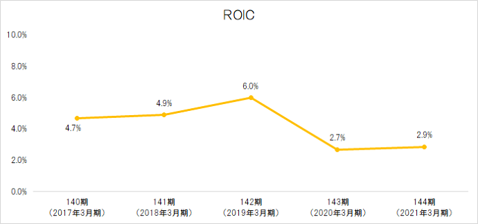 ROIC
