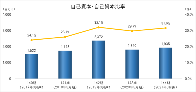 自己資本・自己資本比率