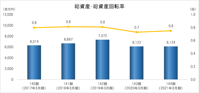 総資産・総資産回転率 総資産回転率=売上高/(総資産首期末平均)
