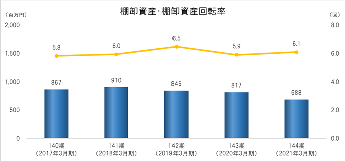 棚卸資産・棚卸資産回転率