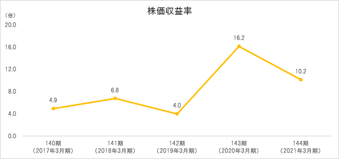 株価収益率(倍)