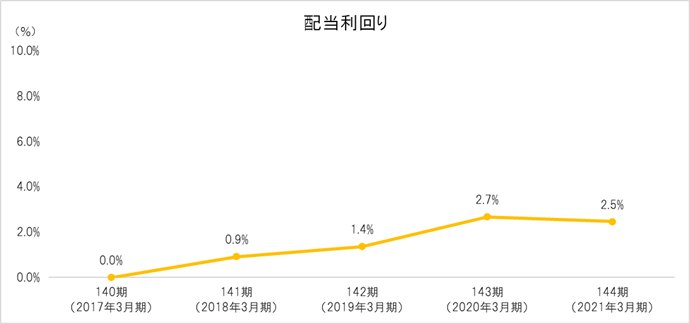 配当利回り