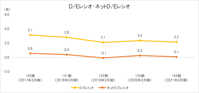 D/Eレシオ・ネットD/Eレシオ D/Eレシオ=負債/自己資本 ネットD/Eレシオ=(有利子負債-現預金)/自己資本