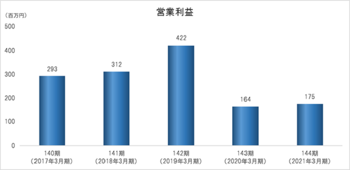営業利益