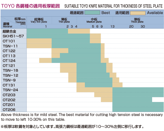 TOYO各鋼種の適用板厚範囲