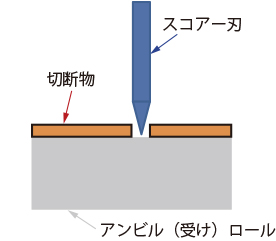 スコアー刃 切断物 アンビル(受付)ロール