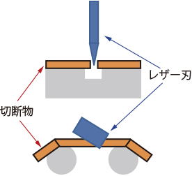 切断物 レザー刃