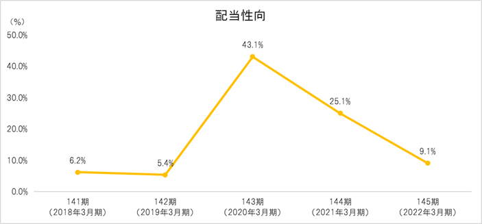 配当性向