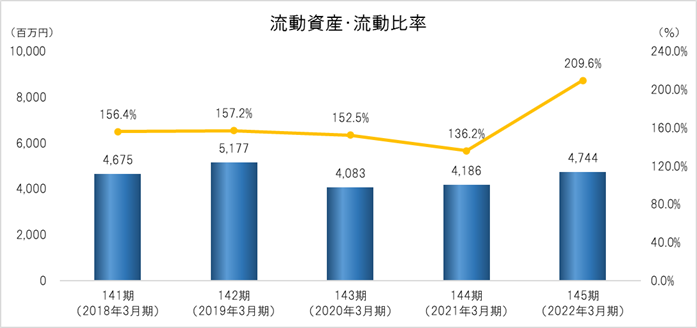 流動資産・流動比率