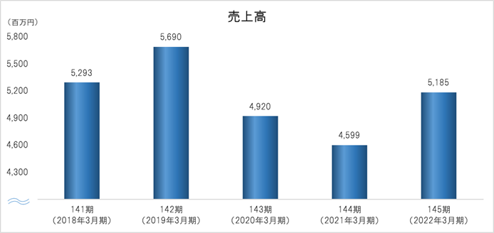 売上高