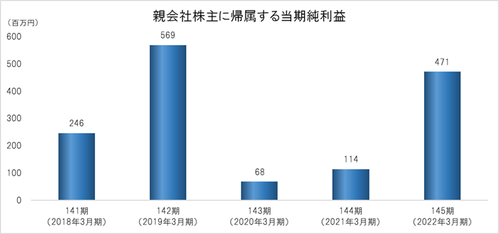 親会社株主に帰属する当期純利益グラフ