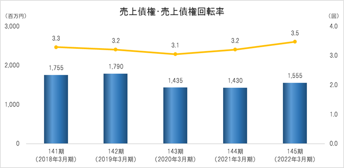 売上債権・売上債権回転率