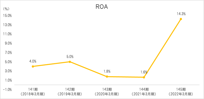ROA