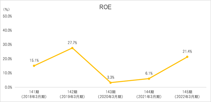 ROE