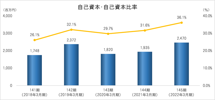 自己資本・自己資本比率