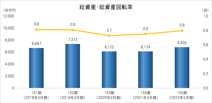 総資産・総資産回転率 総資産回転率=売上高/(総資産首期末平均)