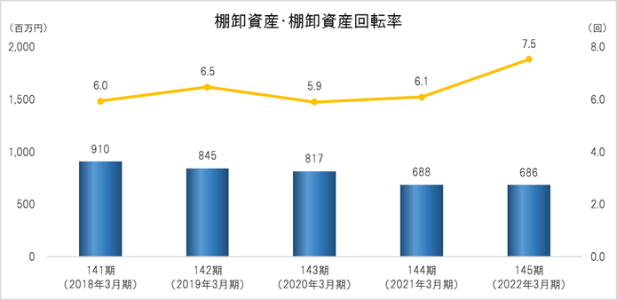棚卸資産・棚卸資産回転率