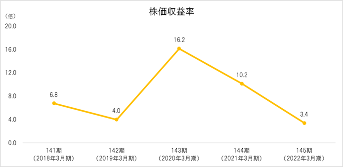 株価収益率(倍)