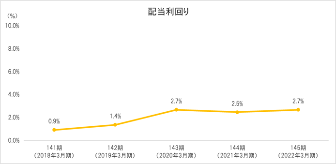 配当利回り