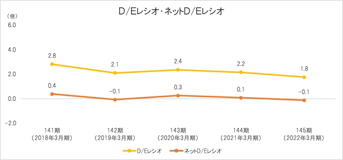 D/Eレシオ・ネットD/Eレシオ D/Eレシオ=負債/自己資本 ネットD/Eレシオ=(有利子負債-現預金)/自己資本