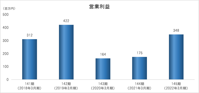 営業利益